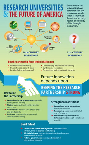 Infographic: Research University