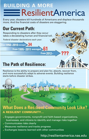 Infographics: Building Resilient America